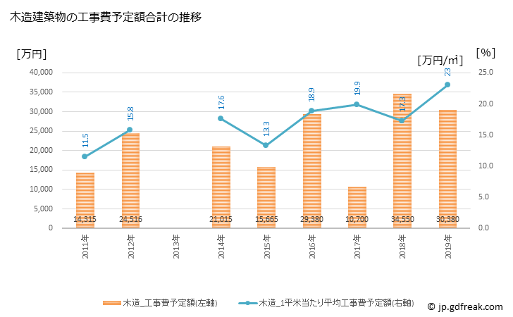 グラフ 年次 野沢温泉村(ﾉｻﾞﾜｵﾝｾﾝﾑﾗ 長野県)の建築着工の動向 木造建築物の工事費予定額合計の推移