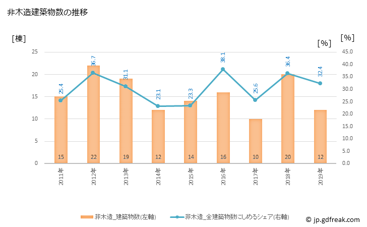 グラフ 年次 信濃町(ｼﾅﾉﾏﾁ 長野県)の建築着工の動向 非木造建築物数の推移