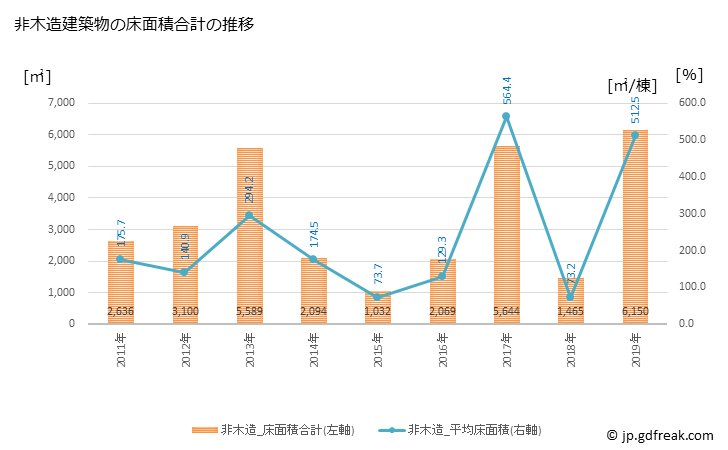 グラフ 年次 信濃町(ｼﾅﾉﾏﾁ 長野県)の建築着工の動向 非木造建築物の床面積合計の推移