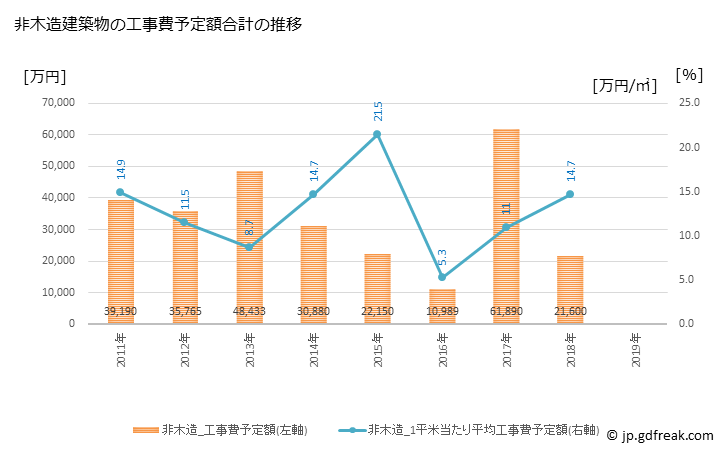 グラフ 年次 信濃町(ｼﾅﾉﾏﾁ 長野県)の建築着工の動向 非木造建築物の工事費予定額合計の推移