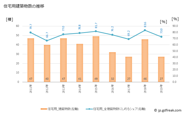 グラフ 年次 信濃町(ｼﾅﾉﾏﾁ 長野県)の建築着工の動向 住宅用建築物数の推移