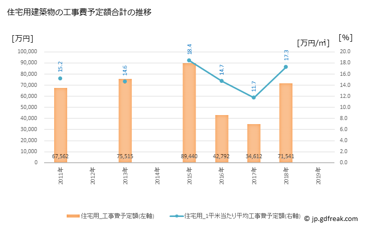 グラフ 年次 信濃町(ｼﾅﾉﾏﾁ 長野県)の建築着工の動向 住宅用建築物の工事費予定額合計の推移