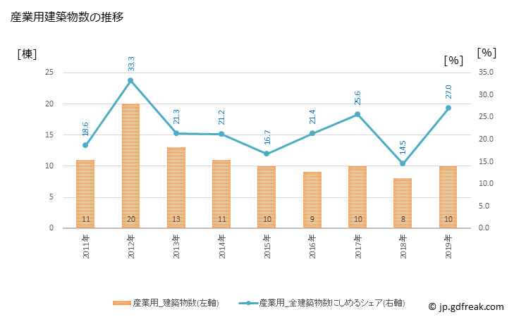 グラフ 年次 信濃町(ｼﾅﾉﾏﾁ 長野県)の建築着工の動向 産業用建築物数の推移