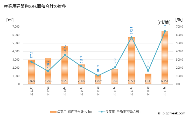 グラフ 年次 信濃町(ｼﾅﾉﾏﾁ 長野県)の建築着工の動向 産業用建築物の床面積合計の推移
