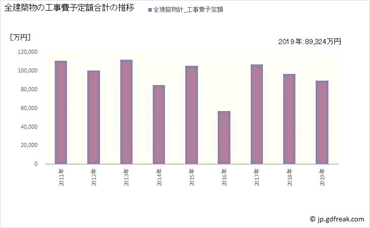 グラフ 年次 信濃町(ｼﾅﾉﾏﾁ 長野県)の建築着工の動向 全建築物の工事費予定額合計の推移