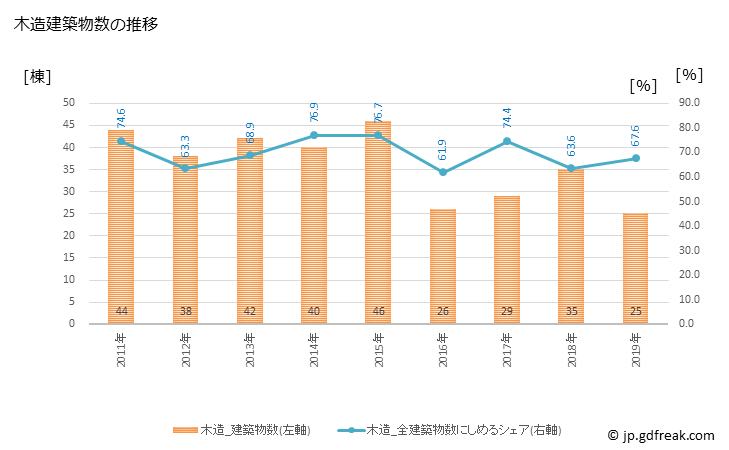 グラフ 年次 信濃町(ｼﾅﾉﾏﾁ 長野県)の建築着工の動向 木造建築物数の推移