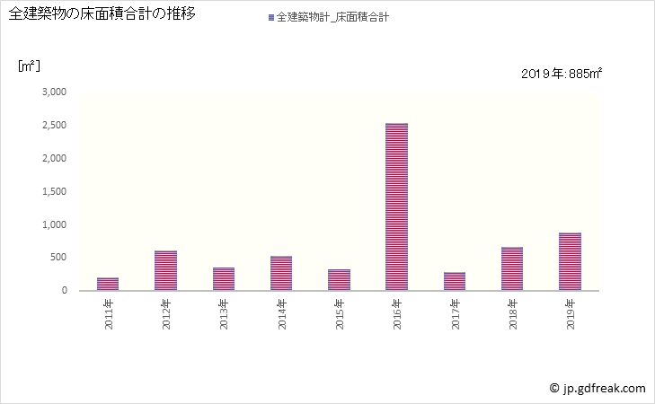 グラフ 年次 小川村(ｵｶﾞﾜﾑﾗ 長野県)の建築着工の動向 全建築物の床面積合計の推移