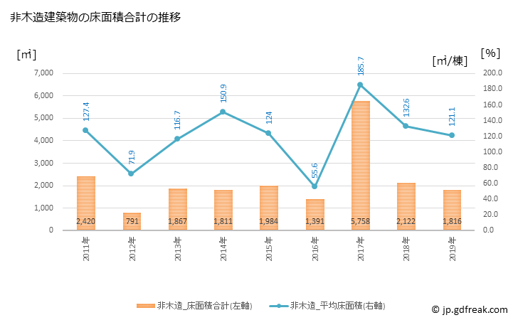 グラフ 年次 飯綱町(ｲｲﾂﾞﾅﾏﾁ 長野県)の建築着工の動向 非木造建築物の床面積合計の推移