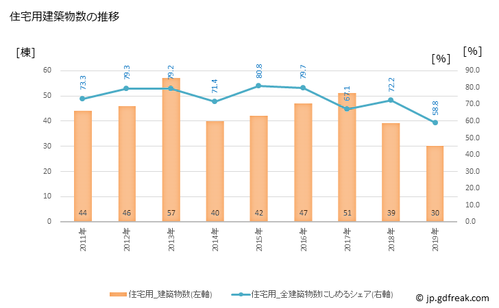 グラフ 年次 飯綱町(ｲｲﾂﾞﾅﾏﾁ 長野県)の建築着工の動向 住宅用建築物数の推移