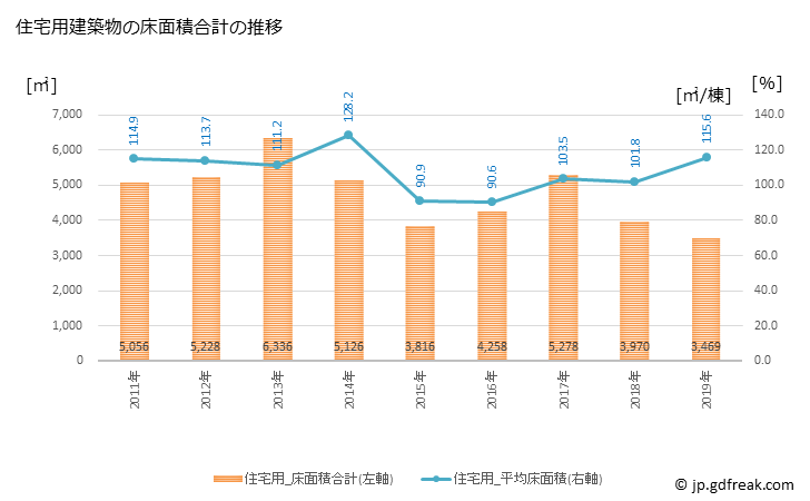 グラフ 年次 飯綱町(ｲｲﾂﾞﾅﾏﾁ 長野県)の建築着工の動向 住宅用建築物の床面積合計の推移