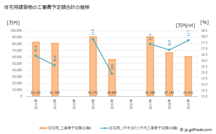 グラフ 年次 飯綱町(ｲｲﾂﾞﾅﾏﾁ 長野県)の建築着工の動向 住宅用建築物の工事費予定額合計の推移