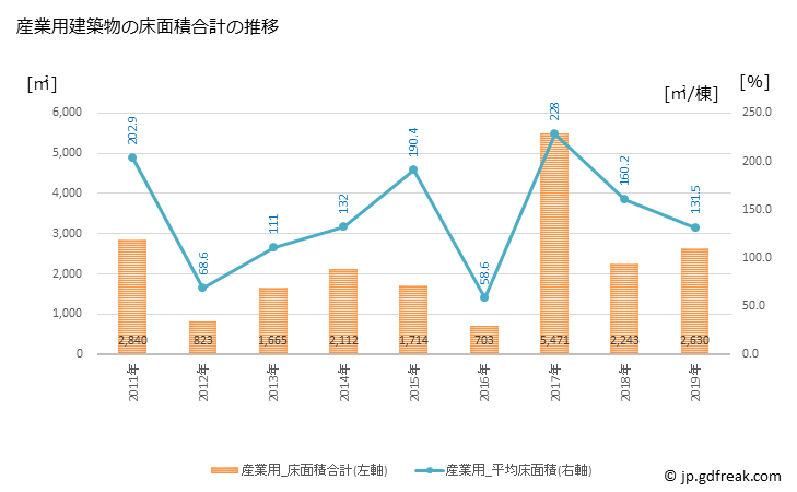 グラフ 年次 飯綱町(ｲｲﾂﾞﾅﾏﾁ 長野県)の建築着工の動向 産業用建築物の床面積合計の推移