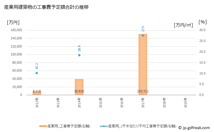 グラフ 年次 飯綱町(ｲｲﾂﾞﾅﾏﾁ 長野県)の建築着工の動向 産業用建築物の工事費予定額合計の推移