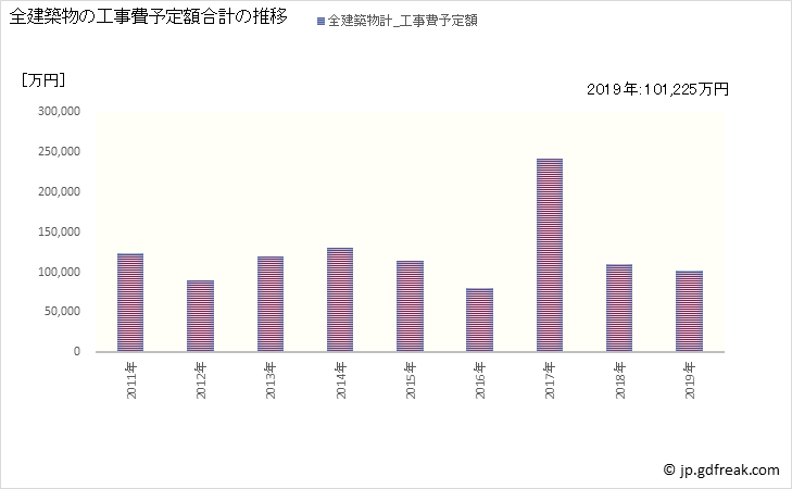 グラフ 年次 飯綱町(ｲｲﾂﾞﾅﾏﾁ 長野県)の建築着工の動向 全建築物の工事費予定額合計の推移