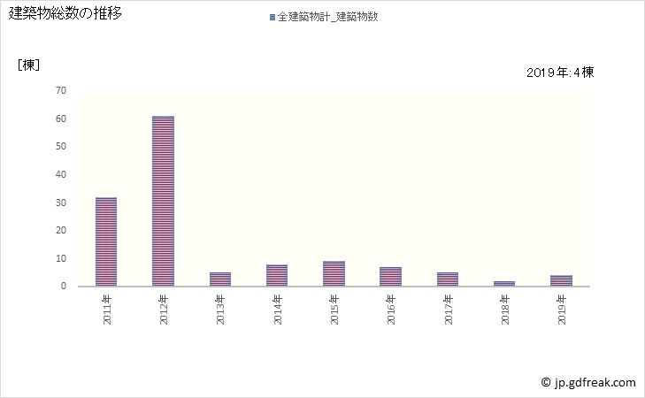 グラフ 年次 栄村(ｻｶｴﾑﾗ 長野県)の建築着工の動向 建築物総数の推移