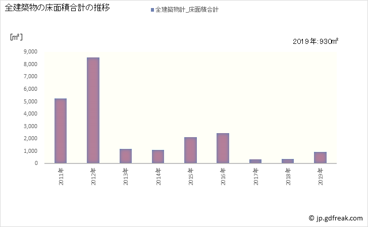 グラフ 年次 栄村(ｻｶｴﾑﾗ 長野県)の建築着工の動向 全建築物の床面積合計の推移