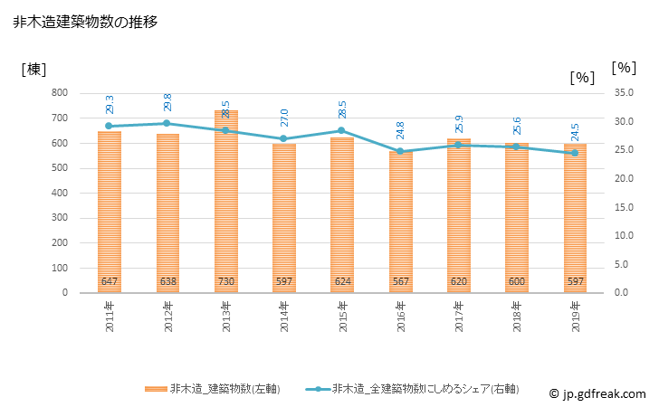 グラフ 年次 岐阜市(ｷﾞﾌｼ 岐阜県)の建築着工の動向 非木造建築物数の推移
