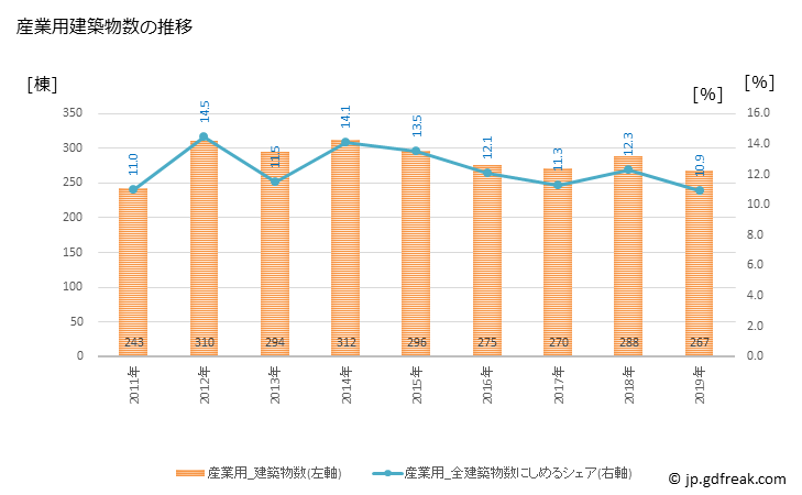 グラフ 年次 岐阜市(ｷﾞﾌｼ 岐阜県)の建築着工の動向 産業用建築物数の推移
