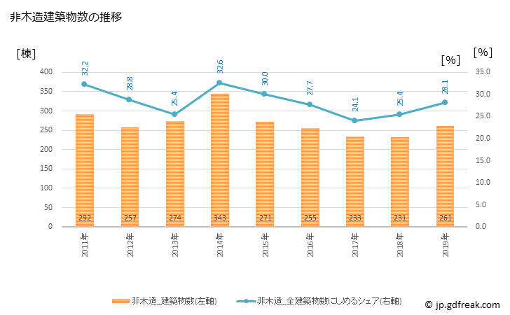 グラフ 年次 大垣市(ｵｵｶﾞｷｼ 岐阜県)の建築着工の動向 非木造建築物数の推移