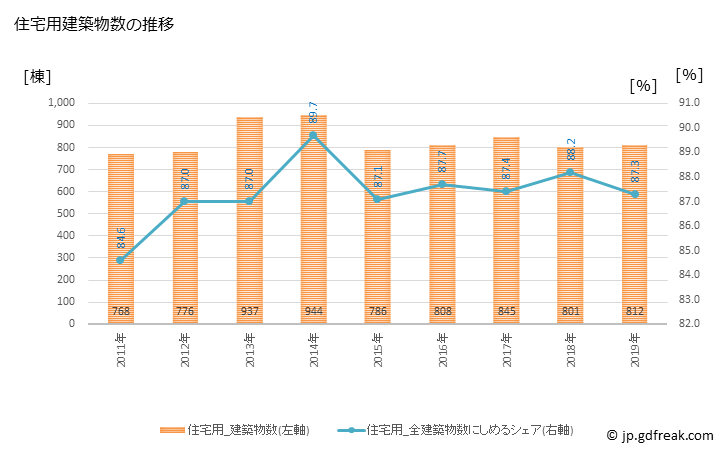 グラフ 年次 大垣市(ｵｵｶﾞｷｼ 岐阜県)の建築着工の動向 住宅用建築物数の推移