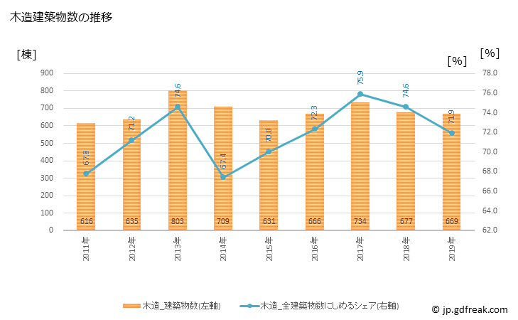 グラフ 年次 大垣市(ｵｵｶﾞｷｼ 岐阜県)の建築着工の動向 木造建築物数の推移