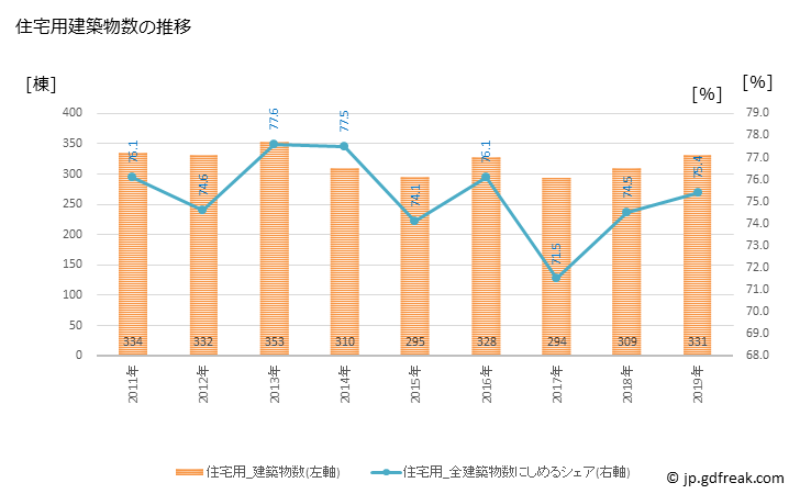 グラフ 年次 高山市(ﾀｶﾔﾏｼ 岐阜県)の建築着工の動向 住宅用建築物数の推移
