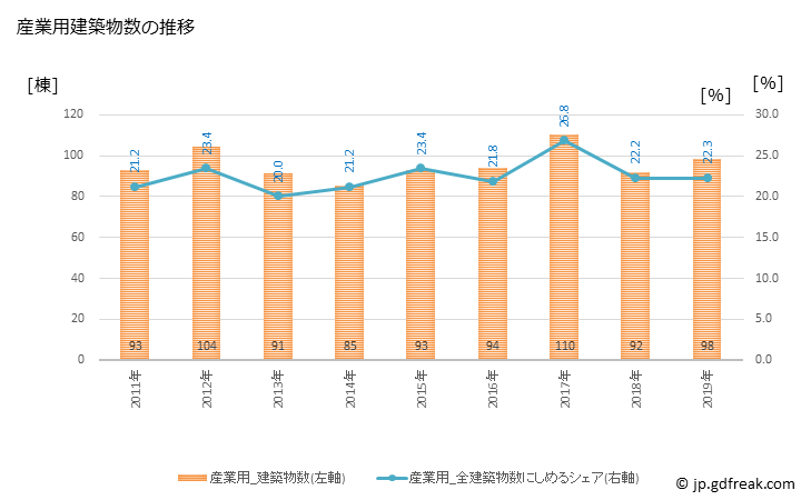 グラフ 年次 高山市(ﾀｶﾔﾏｼ 岐阜県)の建築着工の動向 産業用建築物数の推移
