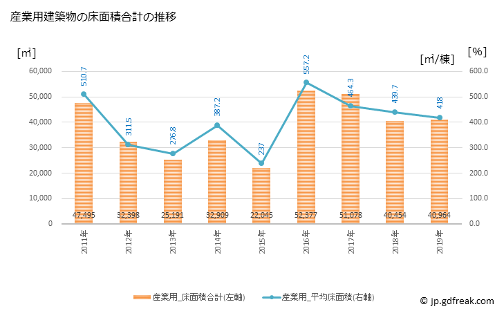 グラフ 年次 高山市(ﾀｶﾔﾏｼ 岐阜県)の建築着工の動向 産業用建築物の床面積合計の推移