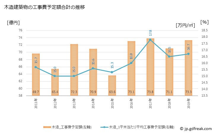 グラフ 年次 高山市(ﾀｶﾔﾏｼ 岐阜県)の建築着工の動向 木造建築物の工事費予定額合計の推移