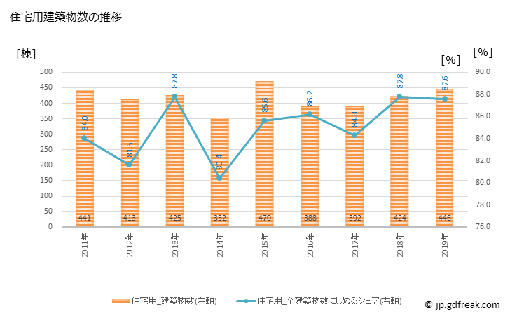 グラフ 年次 多治見市(ﾀｼﾞﾐｼ 岐阜県)の建築着工の動向 住宅用建築物数の推移