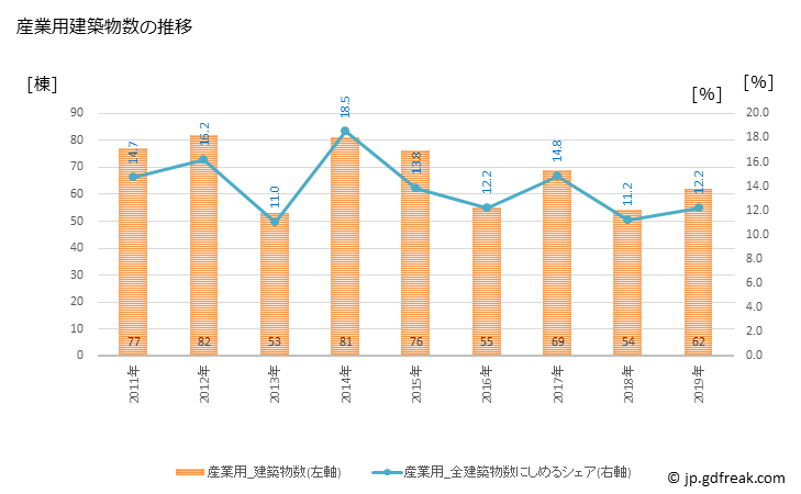 グラフ 年次 多治見市(ﾀｼﾞﾐｼ 岐阜県)の建築着工の動向 産業用建築物数の推移