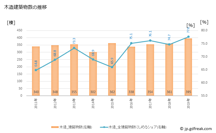 グラフ 年次 多治見市(ﾀｼﾞﾐｼ 岐阜県)の建築着工の動向 木造建築物数の推移