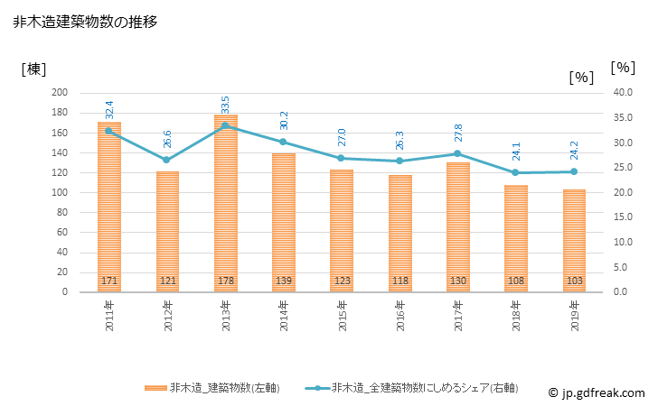 グラフ 年次 関市(ｾｷｼ 岐阜県)の建築着工の動向 非木造建築物数の推移