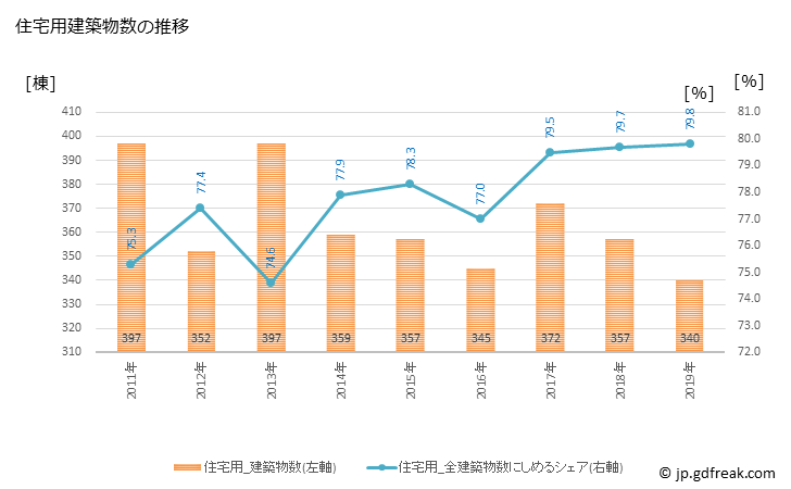 グラフ 年次 関市(ｾｷｼ 岐阜県)の建築着工の動向 住宅用建築物数の推移