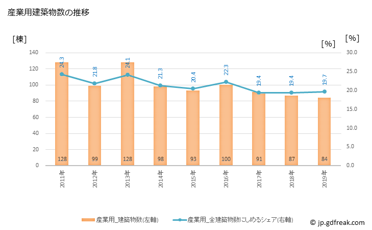 グラフ 年次 関市(ｾｷｼ 岐阜県)の建築着工の動向 産業用建築物数の推移