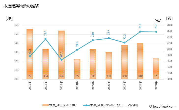 グラフ 年次 関市(ｾｷｼ 岐阜県)の建築着工の動向 木造建築物数の推移