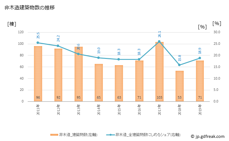 グラフ 年次 中津川市(ﾅｶﾂｶﾞﾜｼ 岐阜県)の建築着工の動向 非木造建築物数の推移