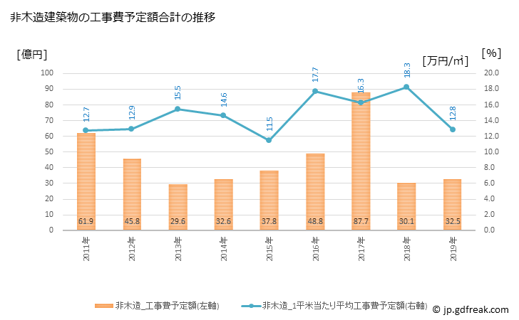 グラフ 年次 中津川市(ﾅｶﾂｶﾞﾜｼ 岐阜県)の建築着工の動向 非木造建築物の工事費予定額合計の推移