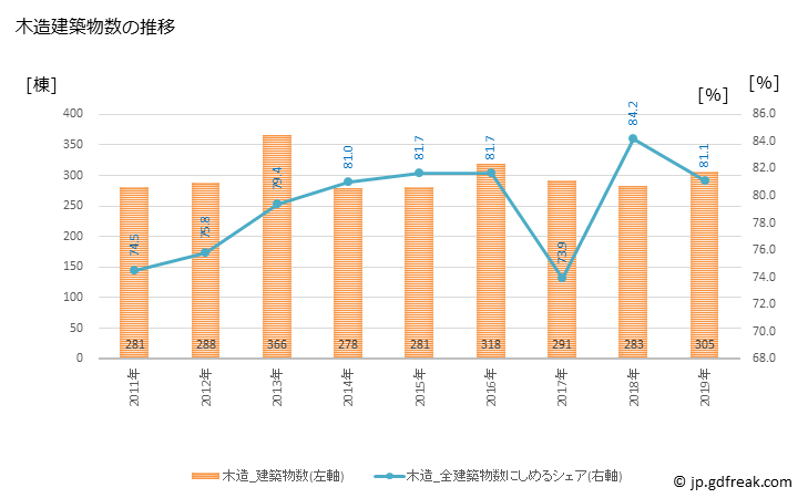 グラフ 年次 中津川市(ﾅｶﾂｶﾞﾜｼ 岐阜県)の建築着工の動向 木造建築物数の推移