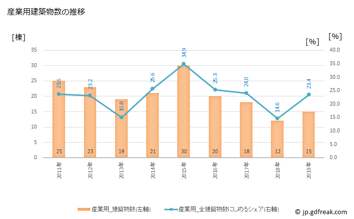 グラフ 年次 美濃市(ﾐﾉｼ 岐阜県)の建築着工の動向 産業用建築物数の推移