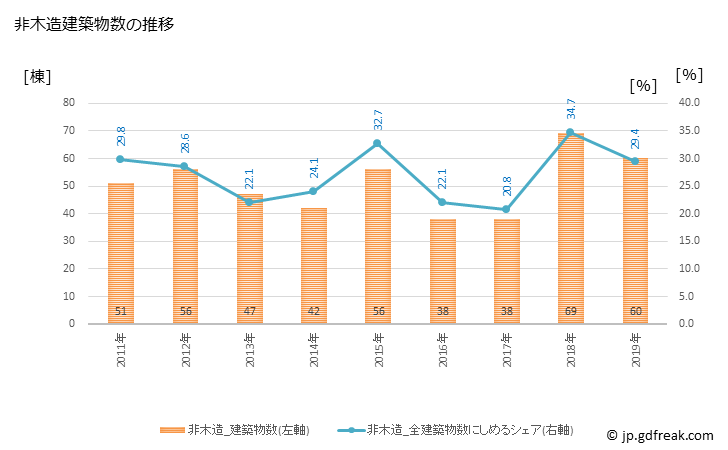 グラフ 年次 瑞浪市(ﾐｽﾞﾅﾐｼ 岐阜県)の建築着工の動向 非木造建築物数の推移