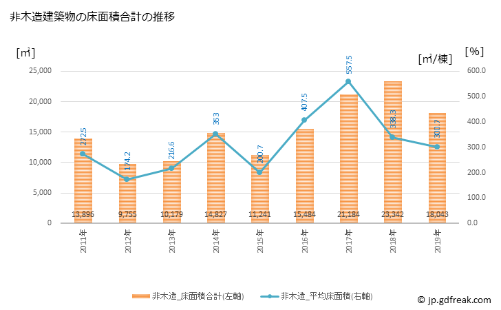 グラフ 年次 瑞浪市(ﾐｽﾞﾅﾐｼ 岐阜県)の建築着工の動向 非木造建築物の床面積合計の推移