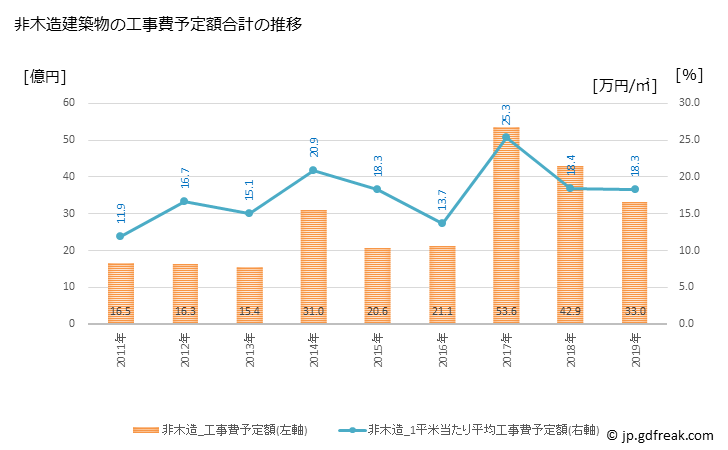 グラフ 年次 瑞浪市(ﾐｽﾞﾅﾐｼ 岐阜県)の建築着工の動向 非木造建築物の工事費予定額合計の推移