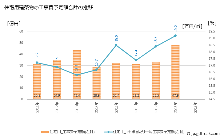 グラフ 年次 瑞浪市(ﾐｽﾞﾅﾐｼ 岐阜県)の建築着工の動向 住宅用建築物の工事費予定額合計の推移