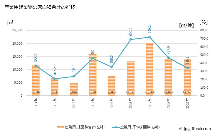 グラフ 年次 瑞浪市(ﾐｽﾞﾅﾐｼ 岐阜県)の建築着工の動向 産業用建築物の床面積合計の推移