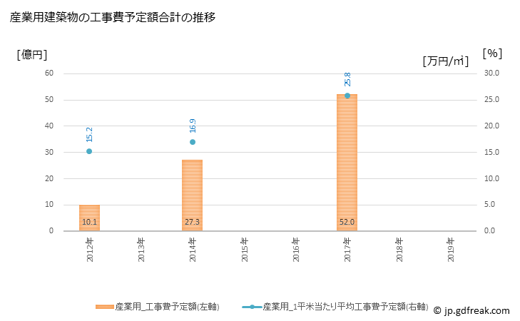 グラフ 年次 瑞浪市(ﾐｽﾞﾅﾐｼ 岐阜県)の建築着工の動向 産業用建築物の工事費予定額合計の推移