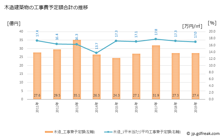 グラフ 年次 瑞浪市(ﾐｽﾞﾅﾐｼ 岐阜県)の建築着工の動向 木造建築物の工事費予定額合計の推移