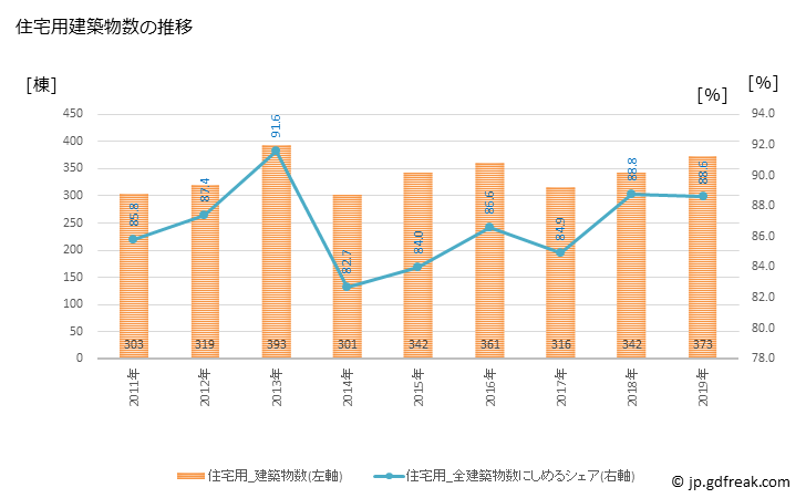 グラフ 年次 羽島市(ﾊｼﾏｼ 岐阜県)の建築着工の動向 住宅用建築物数の推移