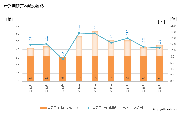 グラフ 年次 羽島市(ﾊｼﾏｼ 岐阜県)の建築着工の動向 産業用建築物数の推移