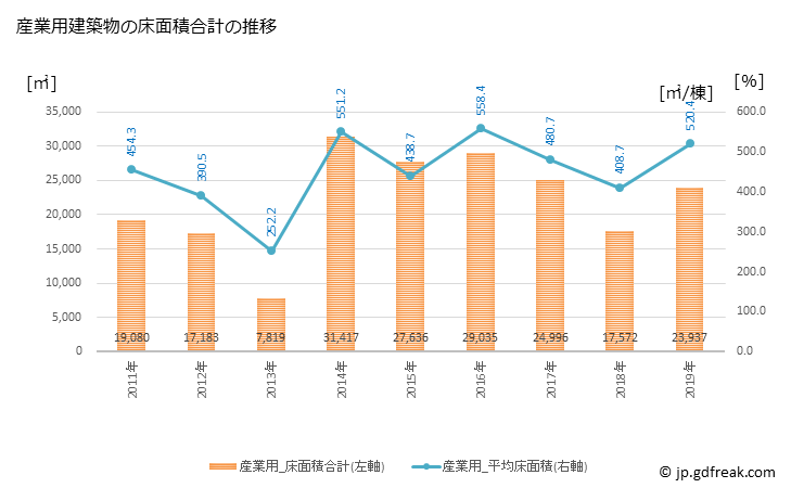 グラフ 年次 羽島市(ﾊｼﾏｼ 岐阜県)の建築着工の動向 産業用建築物の床面積合計の推移